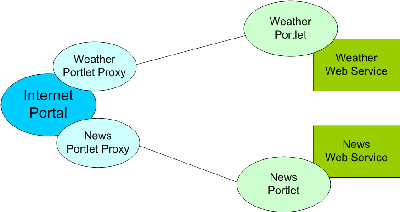 Figura 2 - Esempio di portale che usa Remote Portlet Web Services