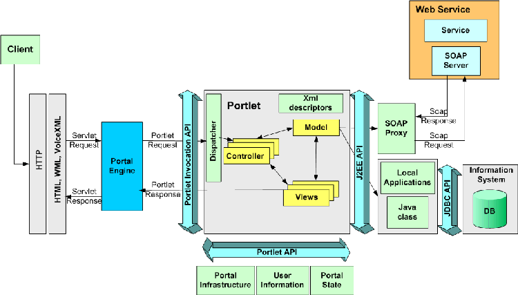 Figura 3 - Architettura del Portal Server