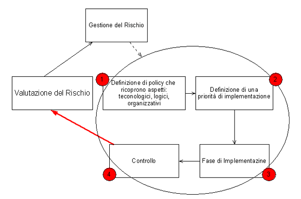 Figura 1 - Schema dell'ISMS