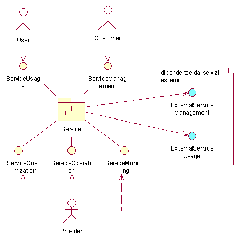 Figura 3 - Definizione di Applicazione in un'ottica di servizio