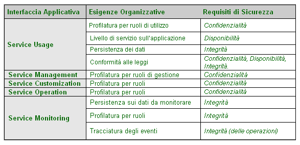 Tabella 1 - Interfacce-esigenze-requisiti