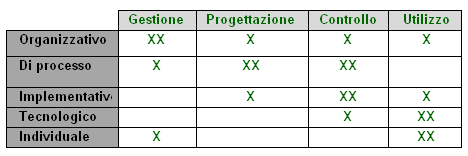 Tabella 2 - Influenza dei principi di sicurezza sul meccanismo decisionale