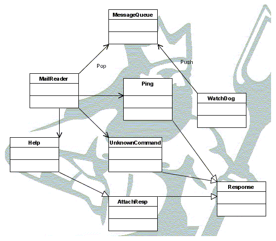 Figura 1 - Class diagram della applicazione