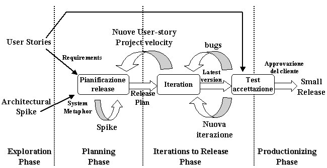 Figura 1 - ciclo di vita XP