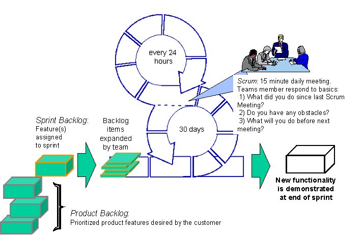 Figura 2 - Scrum