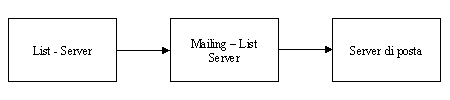 Figura 1 - Flusso e locazione del mailing list server