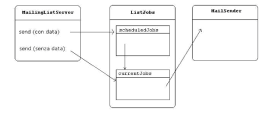 Figura 2 - Classi principali del mailing-list server