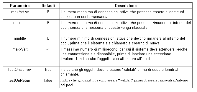 Tabella 1 - Parametri principali configurabili con GenericObjectPool.Config