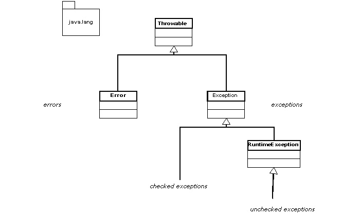 Figura 1 - Gerarchia delle eccezioni