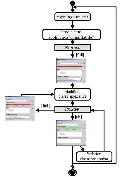 Figura 1 - Test Driven Development