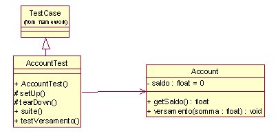 Figura 2 - Le classi AccountTest e Account
