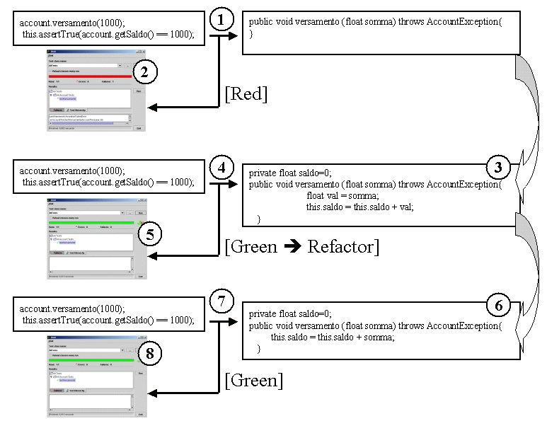 Figura 3 - Esempio di Test Driven Development