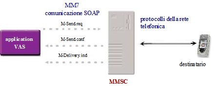 Figura 4 - SOAP e il servizio MMS