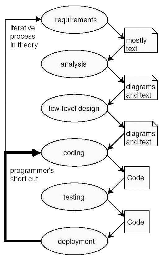 Figura 1 - Processo di Sviluppo del Software nell'approccio tradizionale