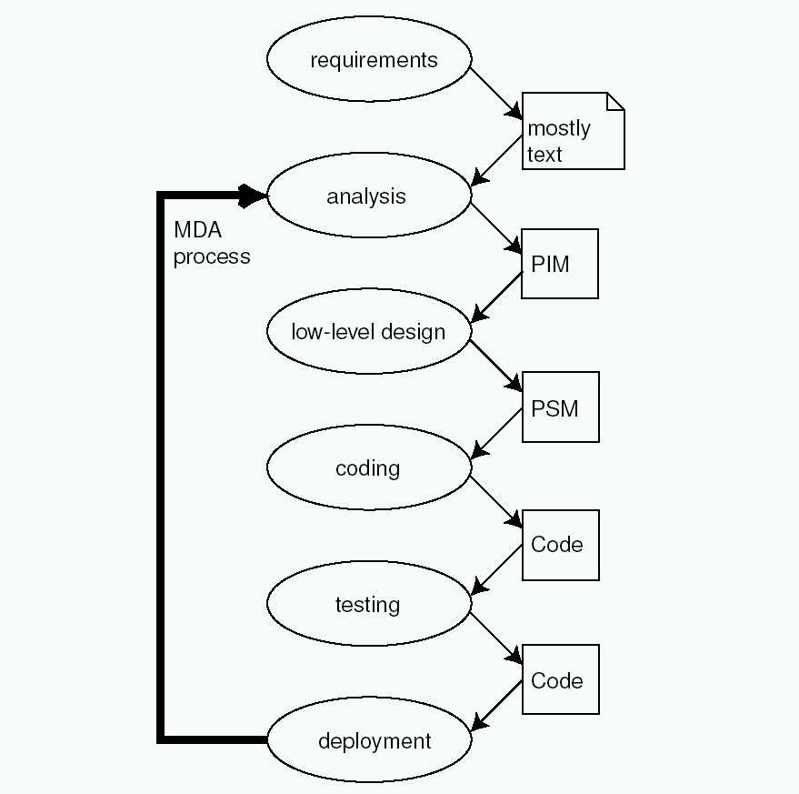 Figura 2 - Processo di Sviluppo del Software nell'approccio MDA
