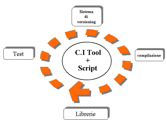 Figura 1 - Continuous Integration
