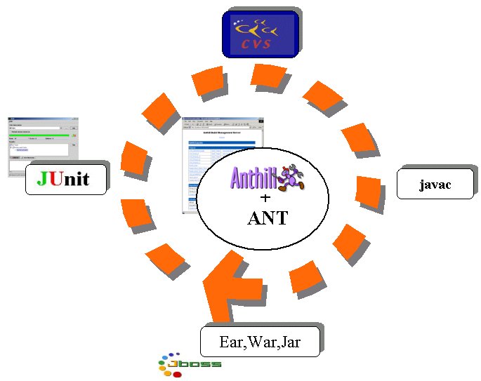Figura 2 - Esempio di Continuous Integration