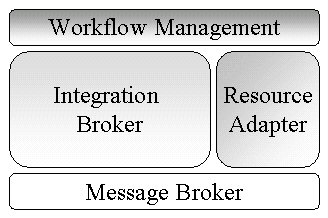 Figura 2 - Macro struttura di un Integration Middleware