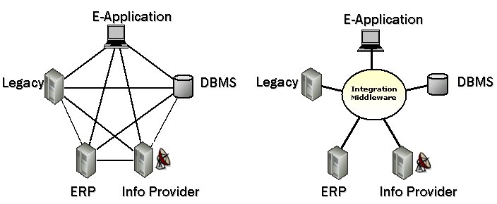 Figura 3 - Utilizzo di un Integration Middleware