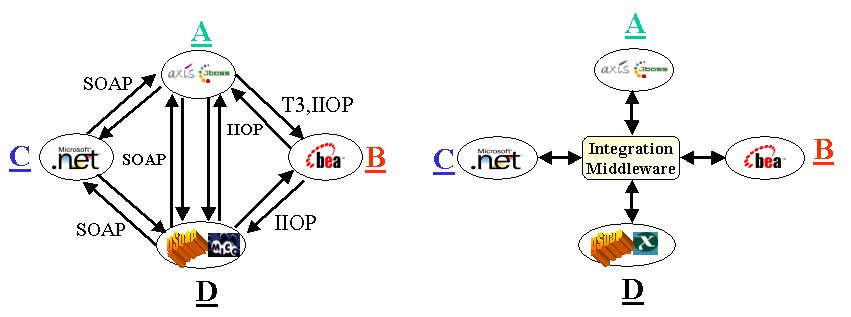 Figura 7 - Introduzione di un Integration Middleware nello scenario proposto