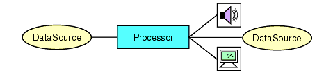 Figura 4 - Modello del Processor in JMF