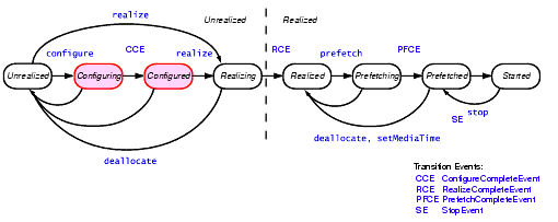 Figura 5 - Stati del Processor