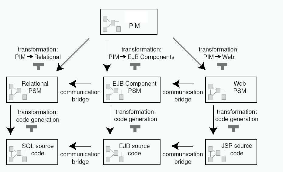 Figura 1 - Applicazione pratica di MDA