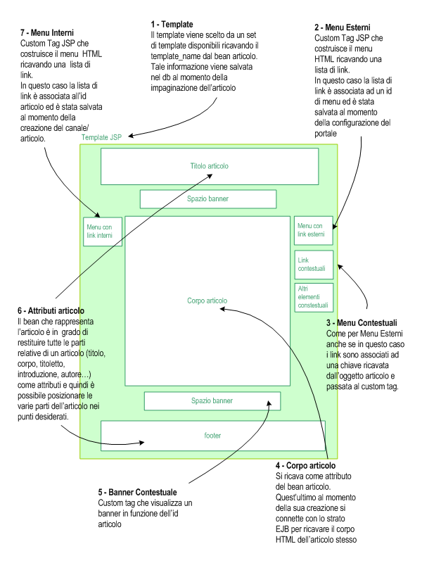 Figura 2 - le varie parti che compongono l'articolo sono sostituite prelevando i contenuti direttamente dal database
