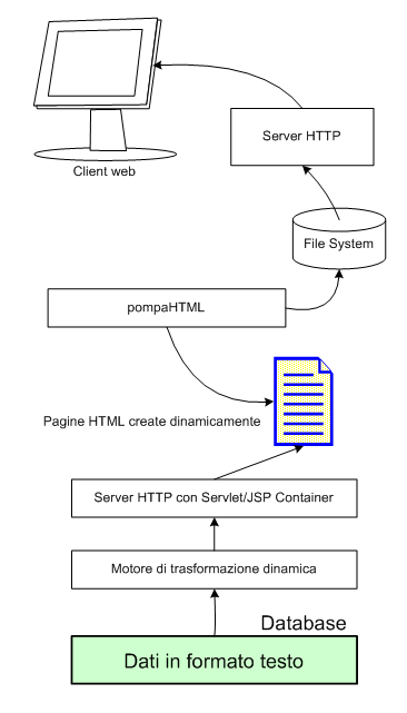 Figura 4 - il sistema pompaHTML prevede di leggere file dinamici per poi salvarli come file statici