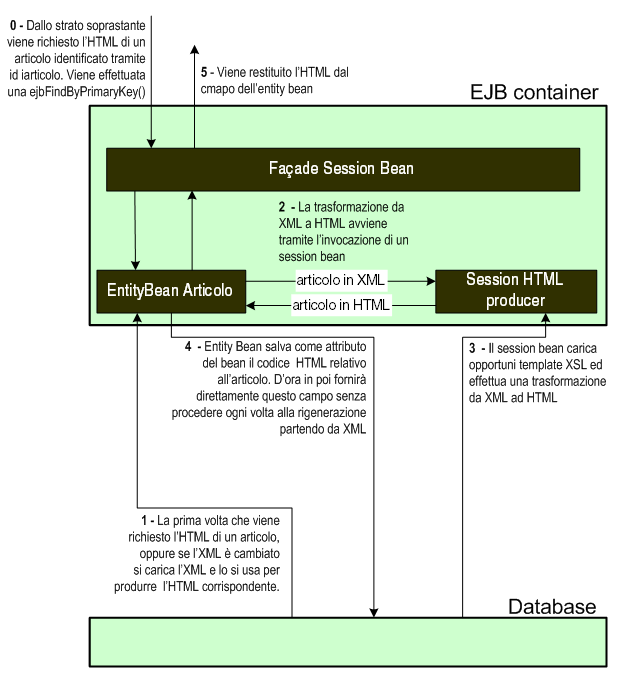 Figura 5 - utilizzando uno strato EJB si potrà facilmente implementare il mapping verso il database relazionale e realizzare un utilissimo sistema di caching grazie ai pool di oggetti gestiti nel loro ciclo di vita dal container