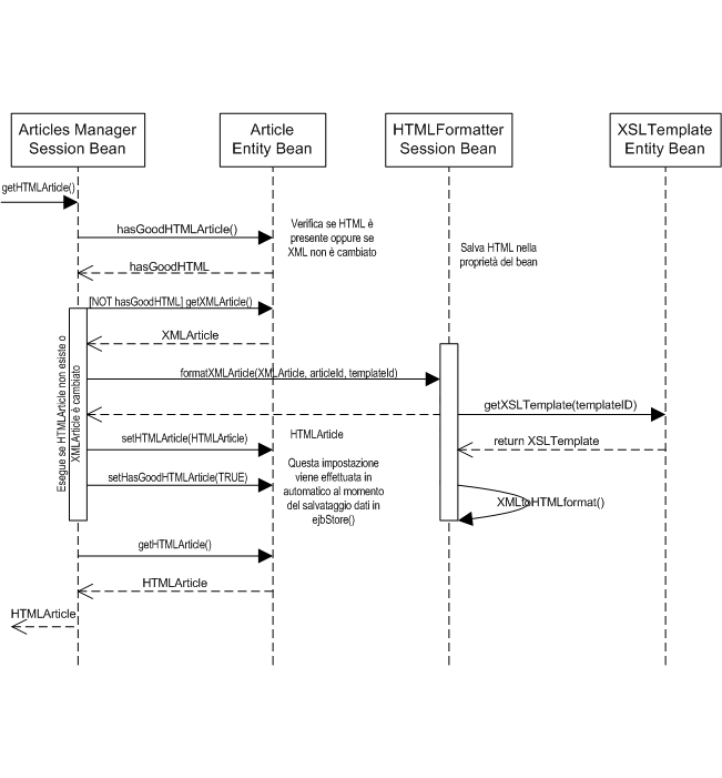 Figura 6 - diagramma (pseudo) UML che mostra la sequenza delle operazione per passare da XML ad HTML e come questo venga restituito allo strato web dal session bean di facciata