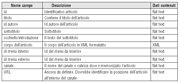 Tabella 1 - ipotesi della struttura della tabella ARTICLE dove verranno salvati gli articoli nel database