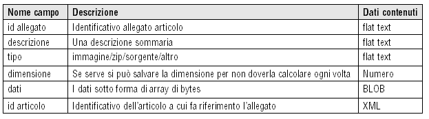 Tabella 2 - le risorse statiche verranno salvate sotto forma di array di bytes in un campo BLOB di una tabella apposita