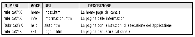 Tabella 3 - Per la composizione dei menu si devono salvare le informazioni nel database relative ad ogni blocco