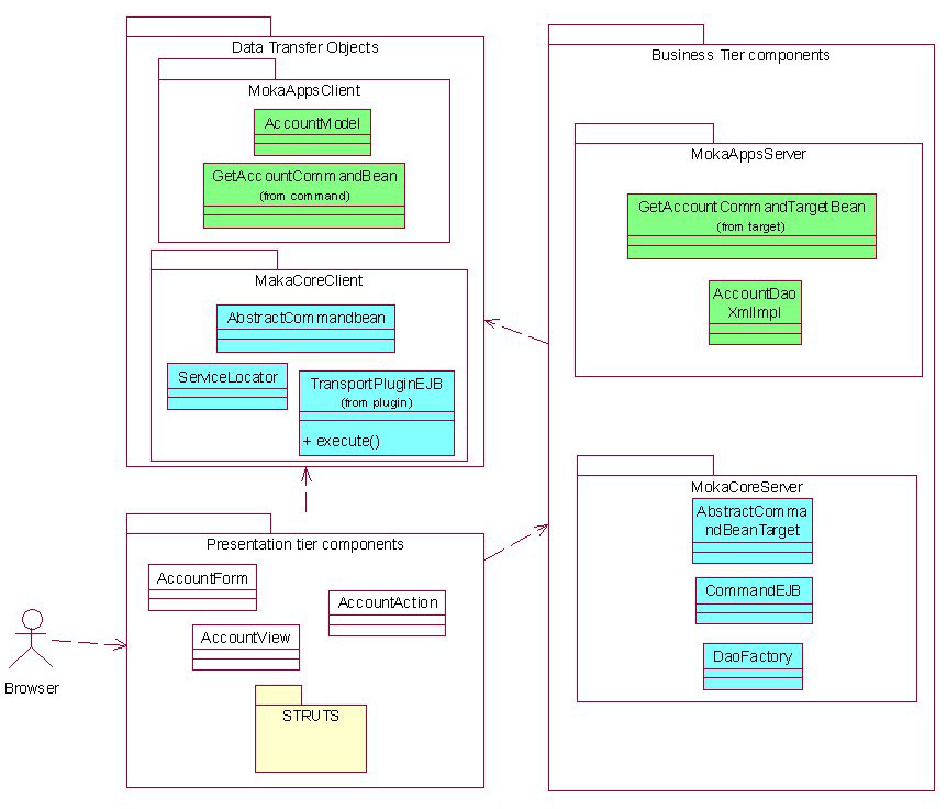 Figura 2 - L'applicazione J2EE d'esempio