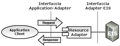 Figura 1 - Il Resource Adapter