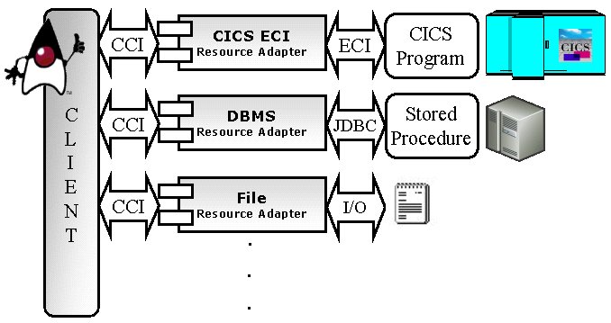 Figura 3 - Esempi di connettori JCA