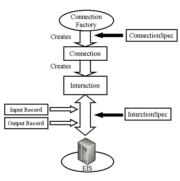 Figura 4 - utilizzo delle API CCI