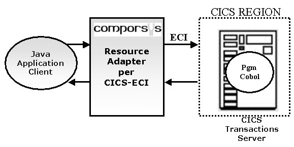 Figura 5 - Scenario CICS
