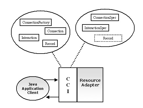 Figura 6 - API CCI