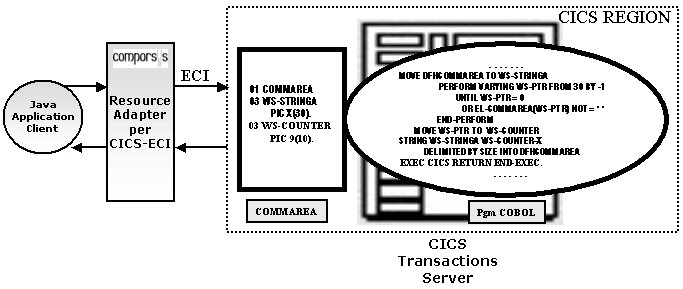 Figura 7 - Scenario Host: Programma Cobol & COMMAREA