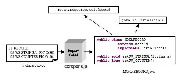 Figura 8 - Generazione del Record I/O per COMMAREA CICS