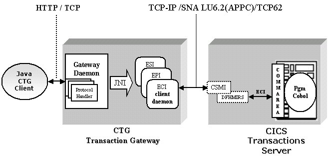 Figura 9 - CICS Transaction Gateway (CTG)