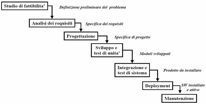 Figura 1 - Schema del ciclo di vita delle applicazioni software
