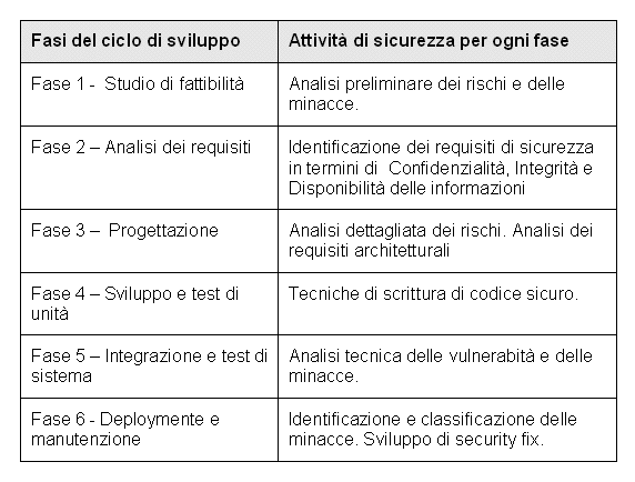 Tabella 1 - Sicurezza nel ciclo di sviluppo