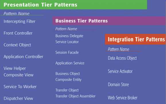 Figura 1 - J2EE Pattern Catalog
