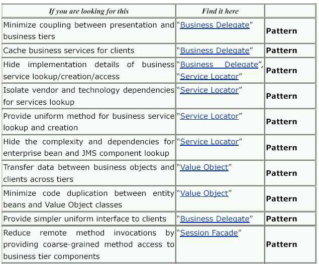 Figura 2 - Roadmap d'uso dei Business Tier Patterns