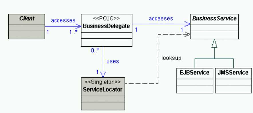 Figura 3 - Class Diagram della Business Delegate