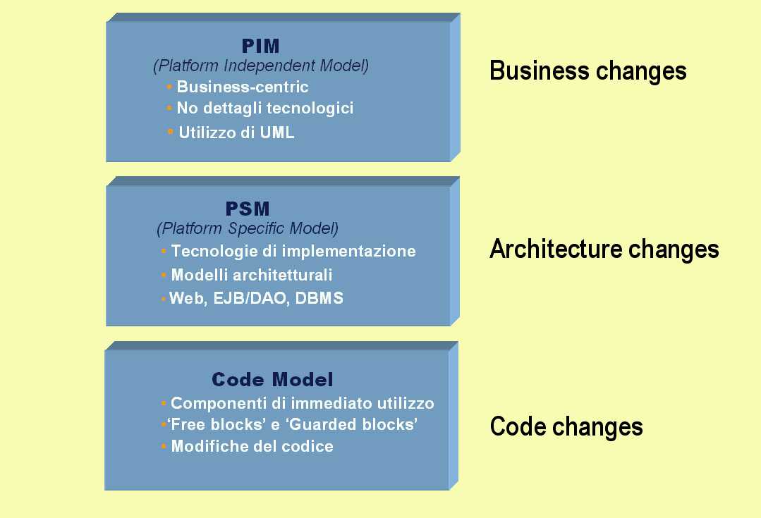 Figura 4 - I Modelli definiti dalla Model Driven Architecture