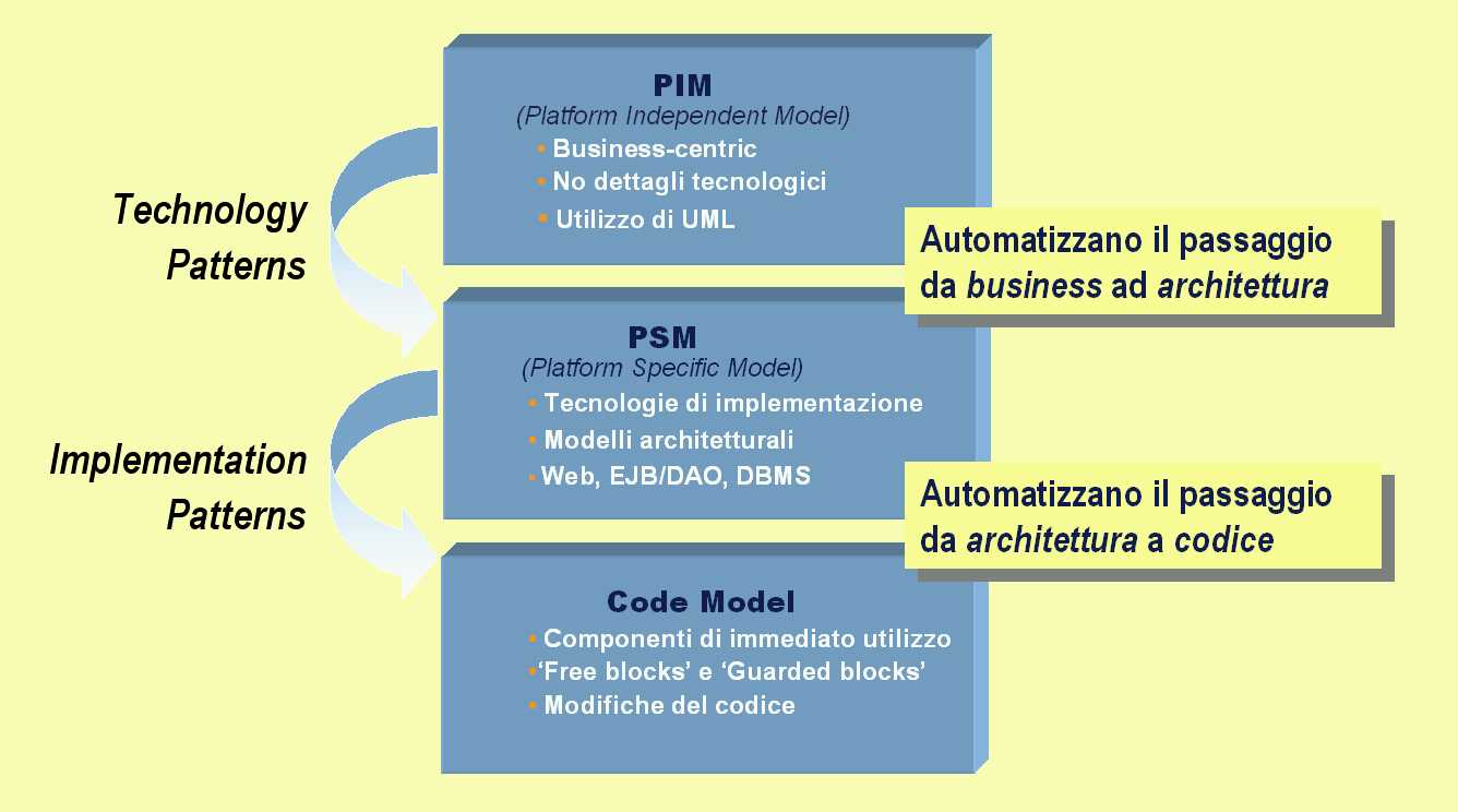 Figura 5 - Le Trasformazioni nella Model Driven Architecture